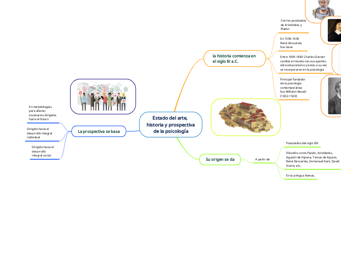 Estado Del Arte Historia Y Prospectiva De Mind Map